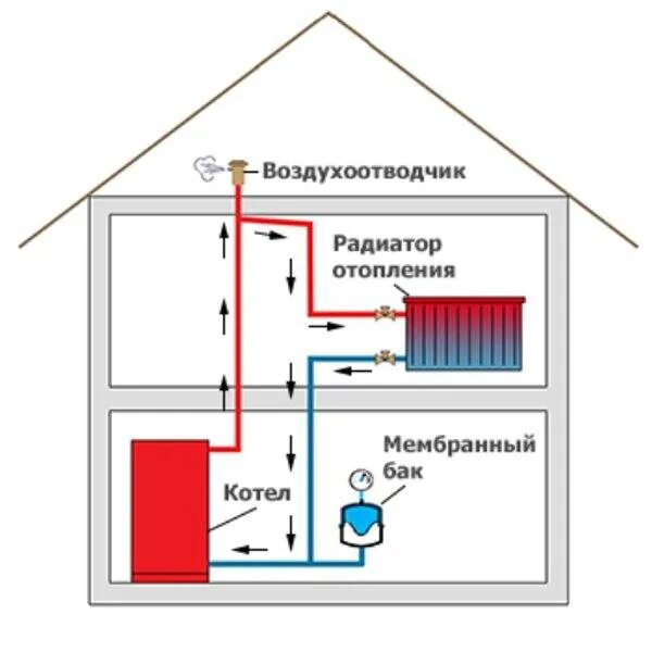 Как заполнить отопление водой. Схема отопления закрытого типа с циркуляционным насосом. Открытая система отопления с циркуляционным насосом в частном доме. Система отопления без насоса для твердотопливного котла. Схема открытой системы отопления с циркуляционным насосом.