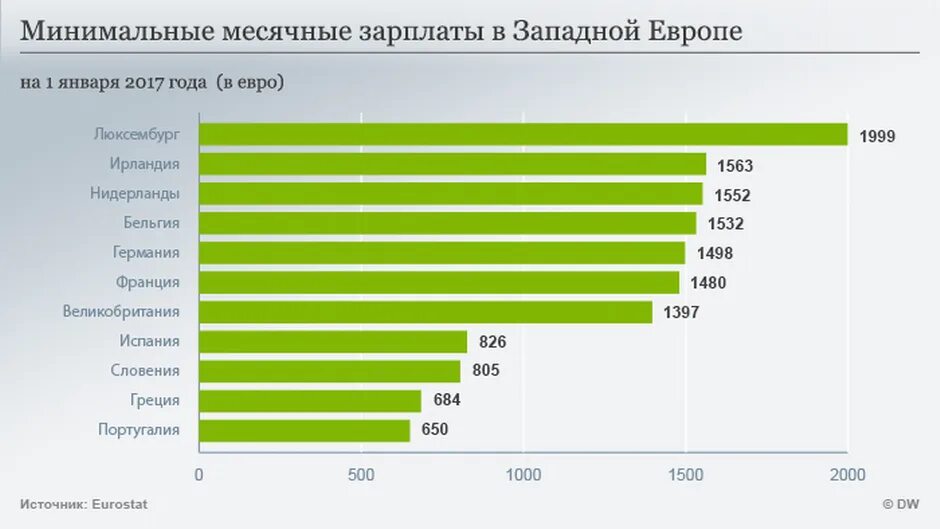 Зарплата. Минимальная оплата труда в ЕС. Минимальная зарплата в Евросоюзе. Минимальная оплата труда в Европе. Страна производства заработная