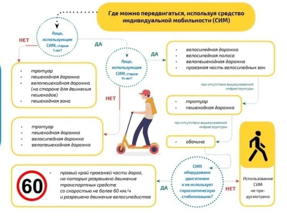 Можно передвигаться по области. Средства индивидуальной мобильности. Средства игдивидуальноймобильности. Безопасность на средствах индивидуальной мобильности. Безопасность при использовании средств индивидуальной мобильности.