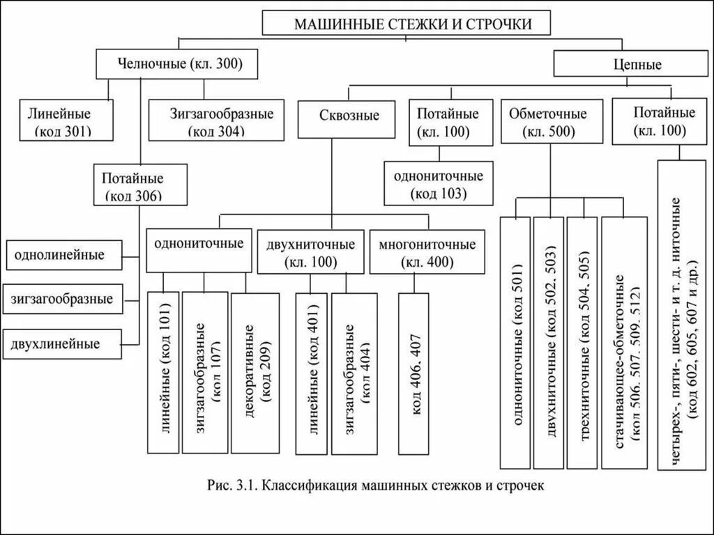 Соединения деталей швейных изделий. Классификация машинных стежков и строчек. Классификация машинных ниточных швов. Машинные Стежки и строчки. Классификация швов и строчек.