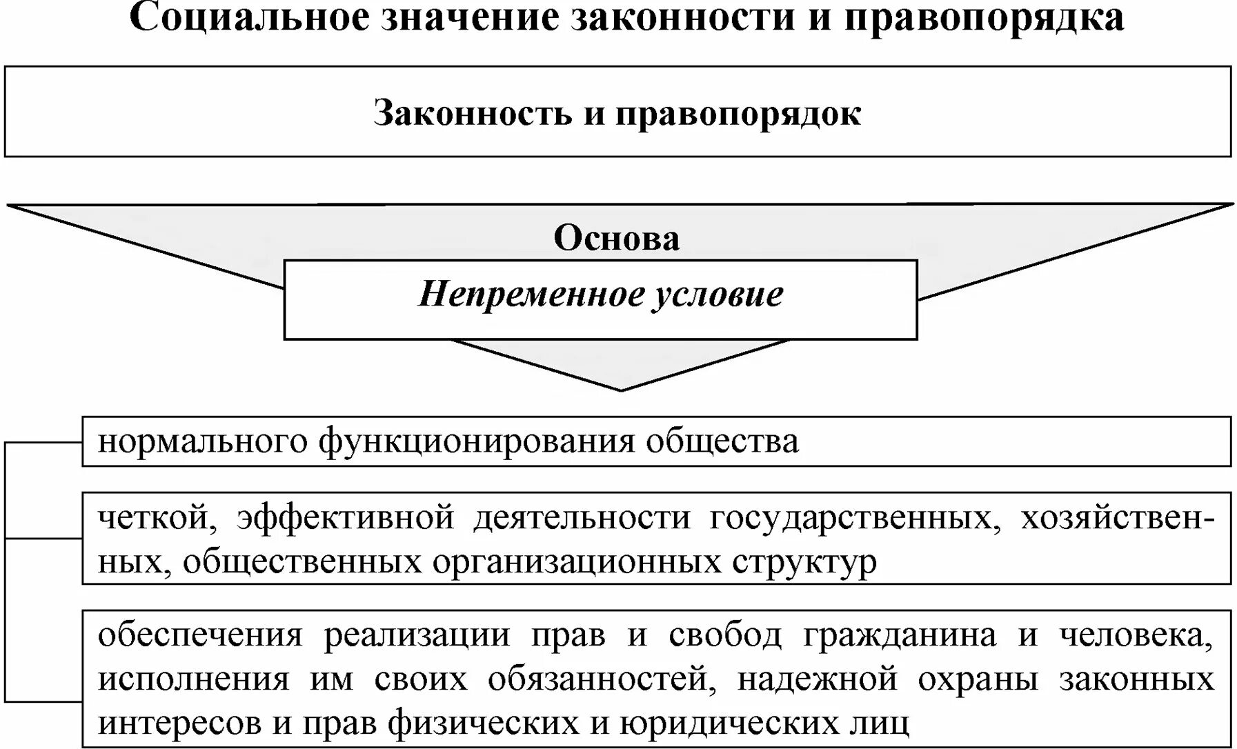 Правопорядок значение. Значение законности и правопорядка. Законность и правопорядок схема. Способы обеспечения законности. Законность и правопорядок таблица.