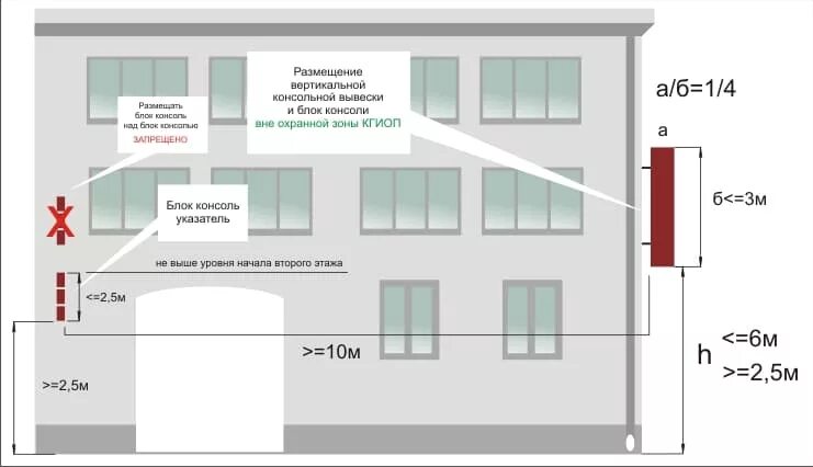 Вертикальное расположение вывесок. Дополнительные места продаж в магазине. Размещение вывесок на фасаде жилого дома. Расположение видеокамер. Требования пожарной безопасности к эвакуационным путям.