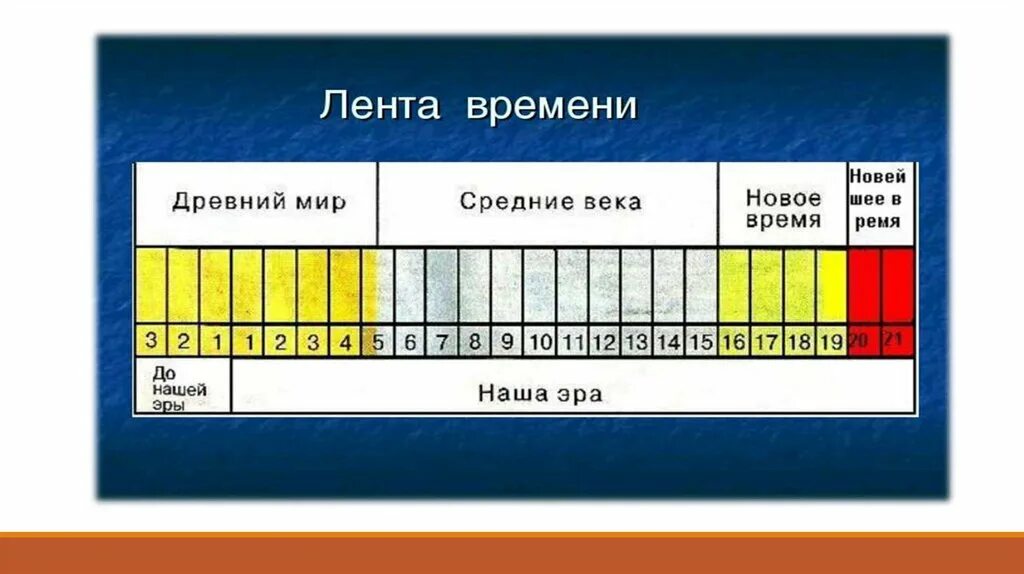 Счет времени в россии. Лента времени. Историческая лента времени. Лента истории. Лента времени средние века.