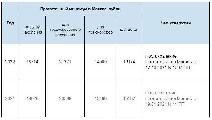 Сколько прожиточный минимум в московской области. Прожиточный минимум в Москве в 2022. Минимальный прожиточный минимум в Москве в 2022. Прожиточный минимум в Москве. Прожиточный минимум на ребенка в Москве в 2022.
