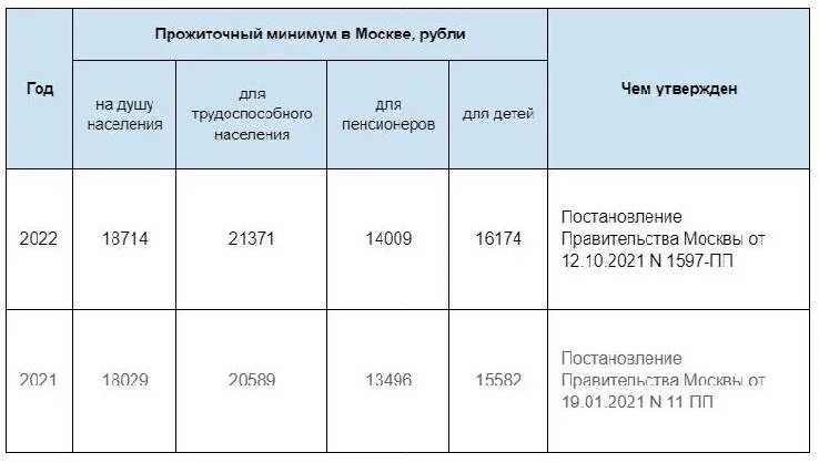 Прожиточный минимум в Москве в 2022. Минимальный прожиточный минимум в Москве в 2022. Прожиточный минимум в Москве. Прожиточный минимум на ребенка в Москве в 2022. Мрот в 2024 году тамбовской области