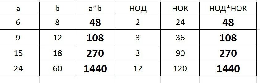 НОД И НОК. Наименьшее общее кратное таблица. Заполните таблицу 1 14см r. Заполните таблицу r d c s.