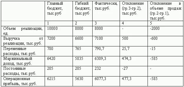 Бюджет организации пример таблица Контрольная работа: Контрольная по Долгосрочной финансовой политике Вариант № 6