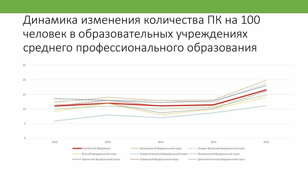 Динамика изменения форм. Динамика изменения количества образовательных организаций. Динамика изменения объема информации. Число компьютеров на 100 работников Росстат. Динамика изменения числа ПК вирусов с 2020.