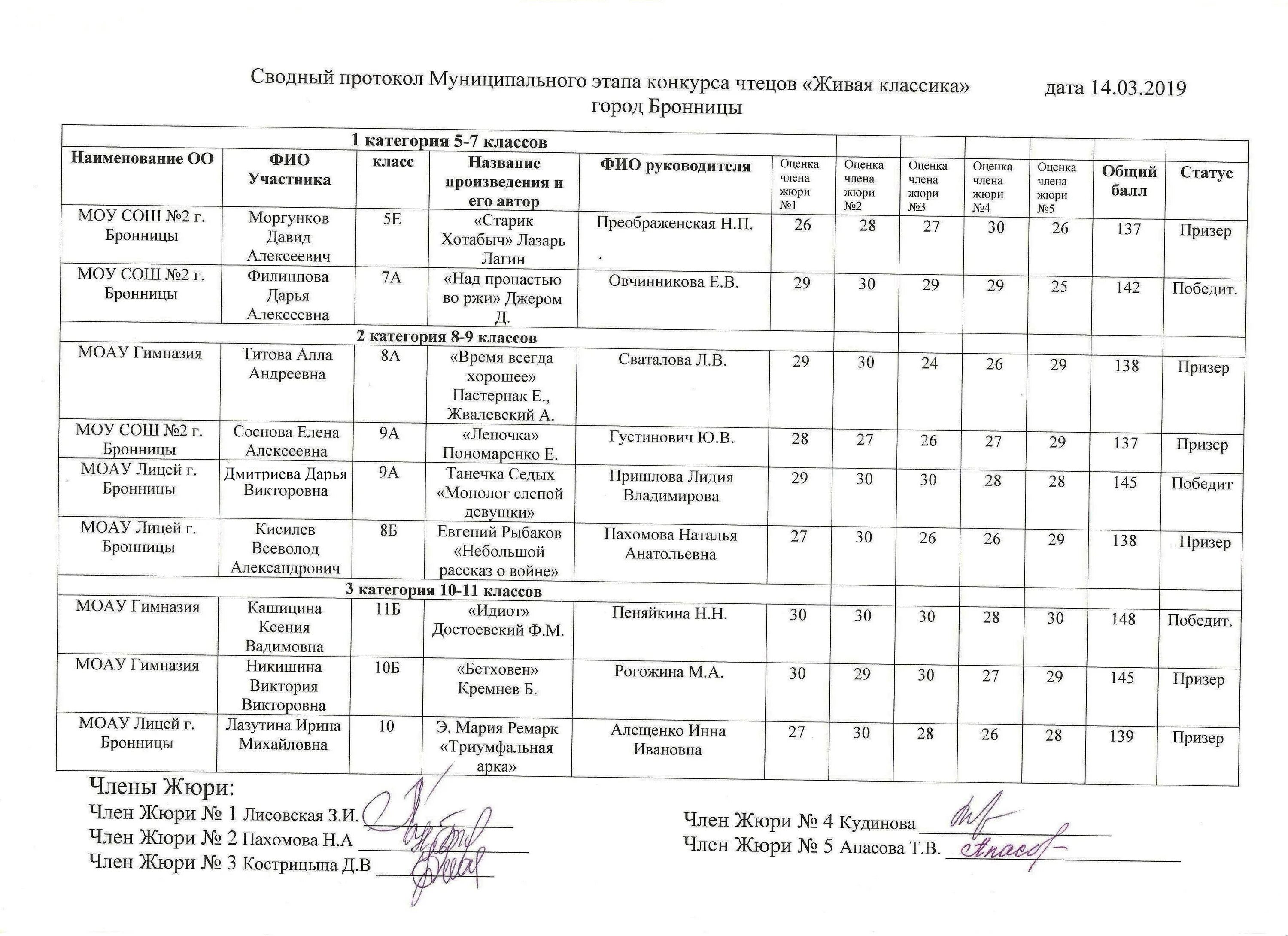 Живая классика критерии оценивания. Протокол жюри конкурса Живая классика. Протокол конкурса Живая классика школьный этап. Протокол конкурса образец. Сводный протокол конкурса чтецов.