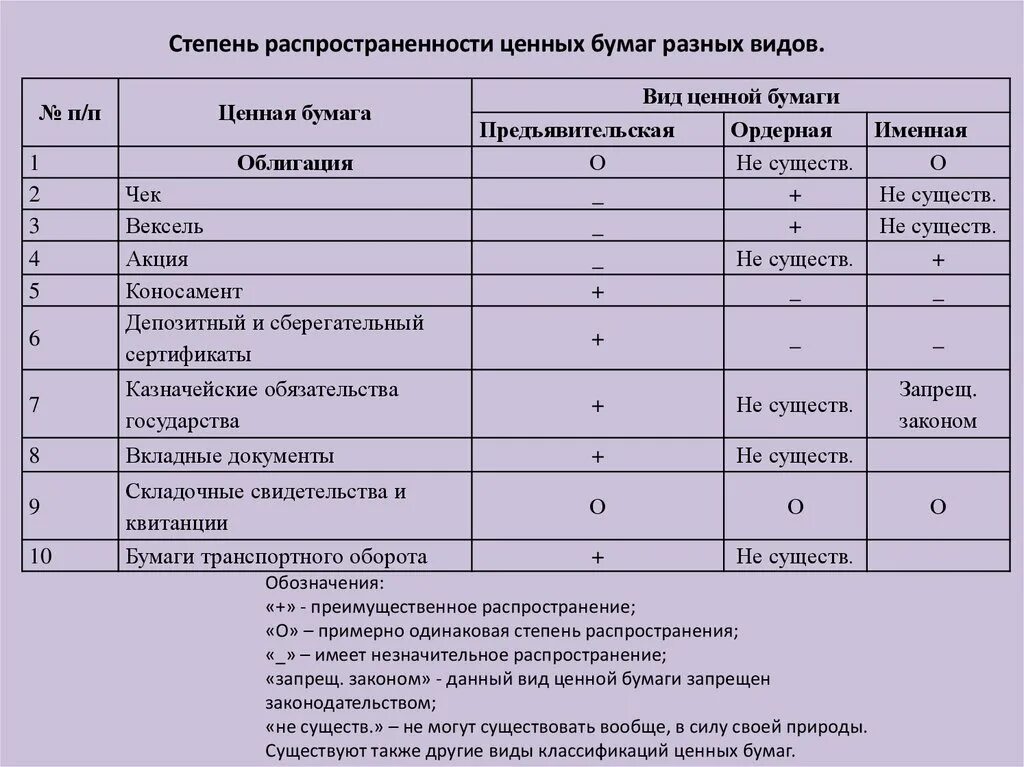 Виды предъявительских ценных бумаг. Сравнительная таблица рынка ценных бумаг. Сравнительная таблица по ценным бумагам. Виды анализа ценных бумаг. Законодательство о ценных бумагах