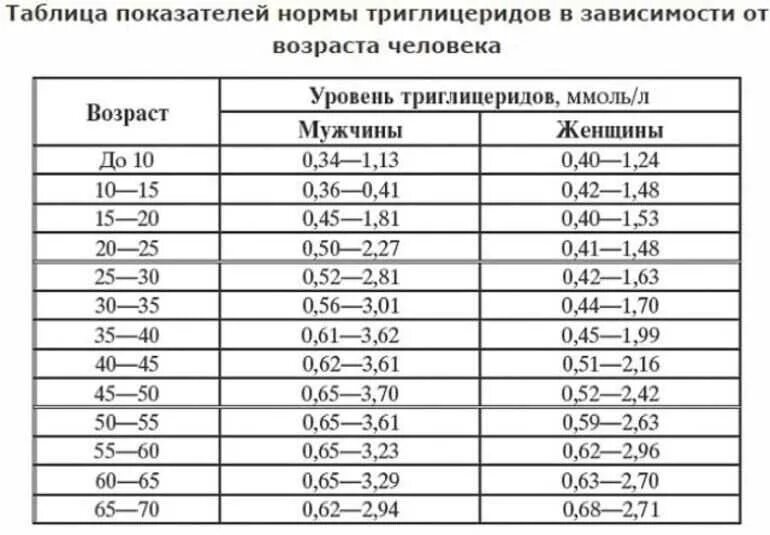 Триглицериды у мужчин по возрасту таблица. Показатель холестерина в крови норма у женщин таблица. триглицериды таблица норм по возрасту. нормы холестерина в крови у женщин таблица. триглицериды норма у женщин по возрасту таблица.