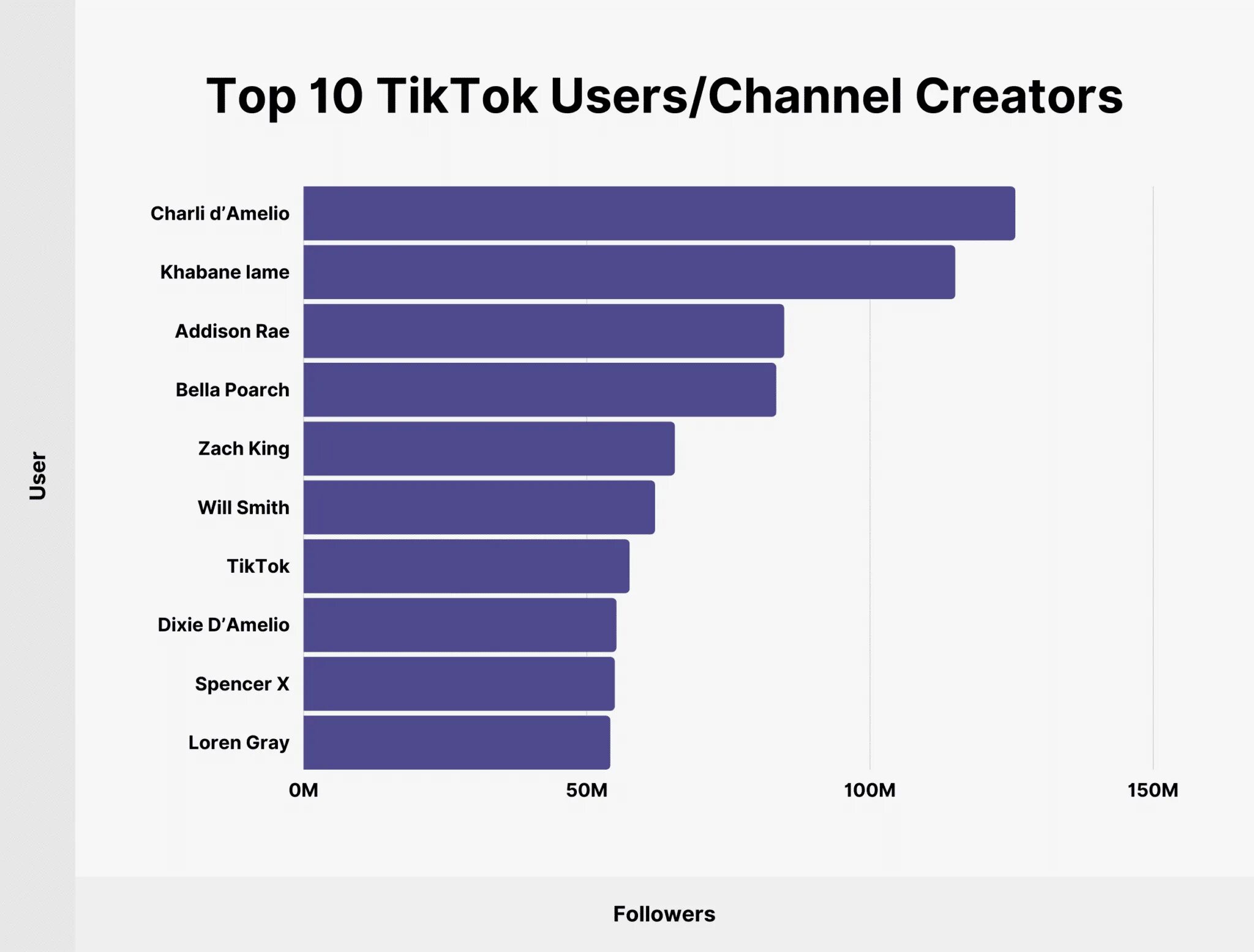 User stats