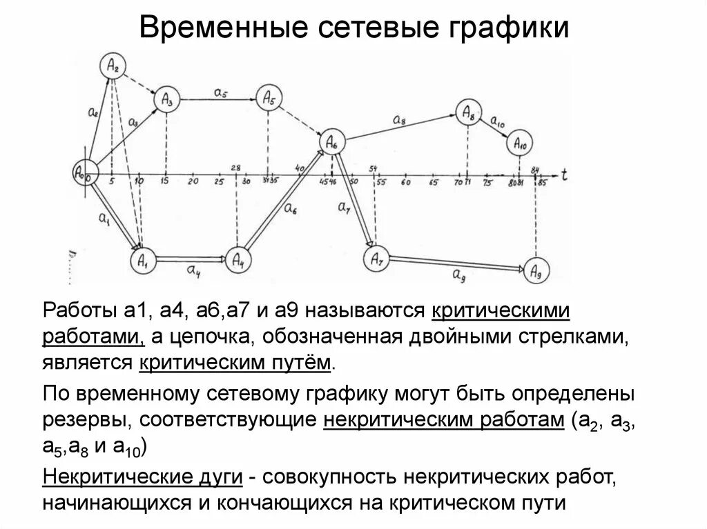 Построить сетевую модель. Сетевой график. График сетевого планирования. Сетевое планирование сетевой график. Построение сетевого Графика проекта.