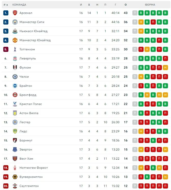Апл расписание результаты 2023 2024 матчей. АПЛ таблица. Турнирная таблица АПЛ. Футбол АПЛ турнирная таблица. Турнирная таблица АПЛ статистика.