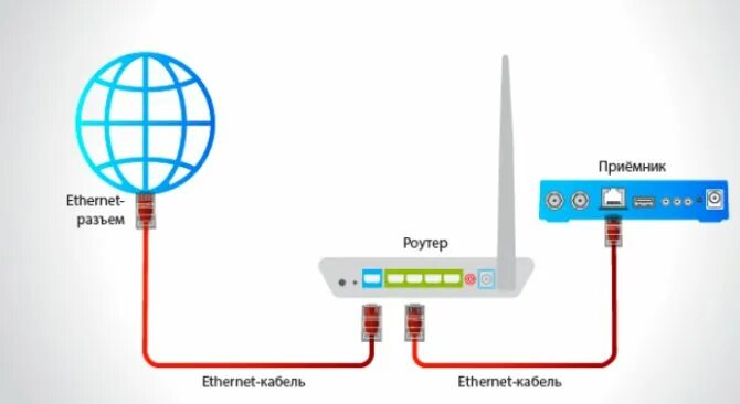 Как подключить приставку триколор к интернету. Ethernet-кабель к триколор приставке. триколор вай фай роутер. схема ресивера триколор. триколор ресивер провода.