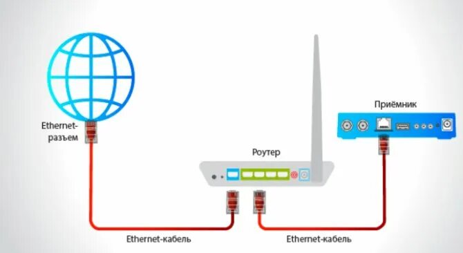 Как подключить приставку триколор к интернету. Ethernet-кабель к Триколор приставке. Триколор вай фай роутер. Схема ресивера Триколор. Триколор ресивер провода.