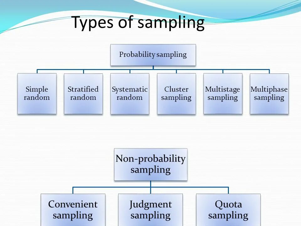 Sampling posting. Types of sampling. sampling method. sampling types and methods. sampling methods in research.