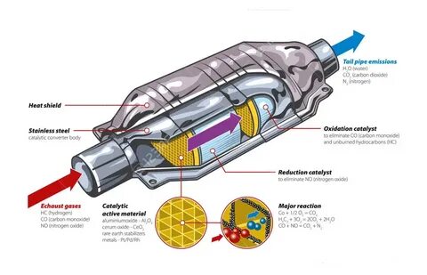 Каталитический нейтрализатор отработавших газов