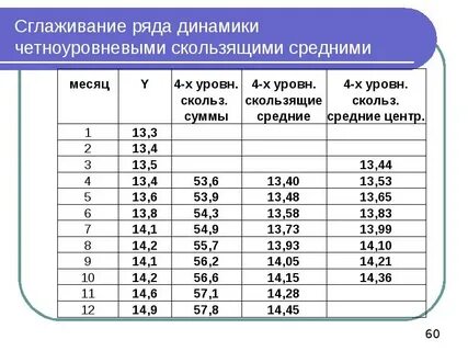 Сглаживание временных рядов