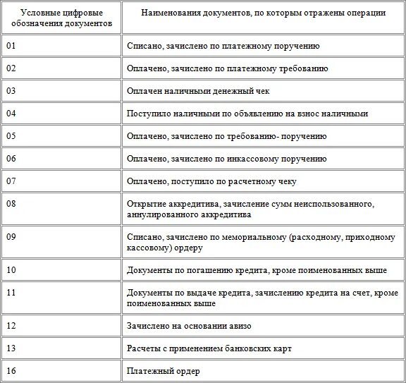 Коды операций по счетам. Структура банковского счета счета. Расшифровка расчетного счета в банке. Расшифровка номера расчетного счета. Расшифровка счетов банка.