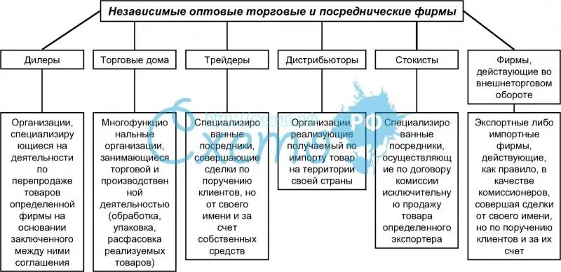 Торгово посреднические организации. Торгово-посредническая фирма. Независимые оптовые посредники оптовые торговые посредники. Коммерческие посреднические фирмы.