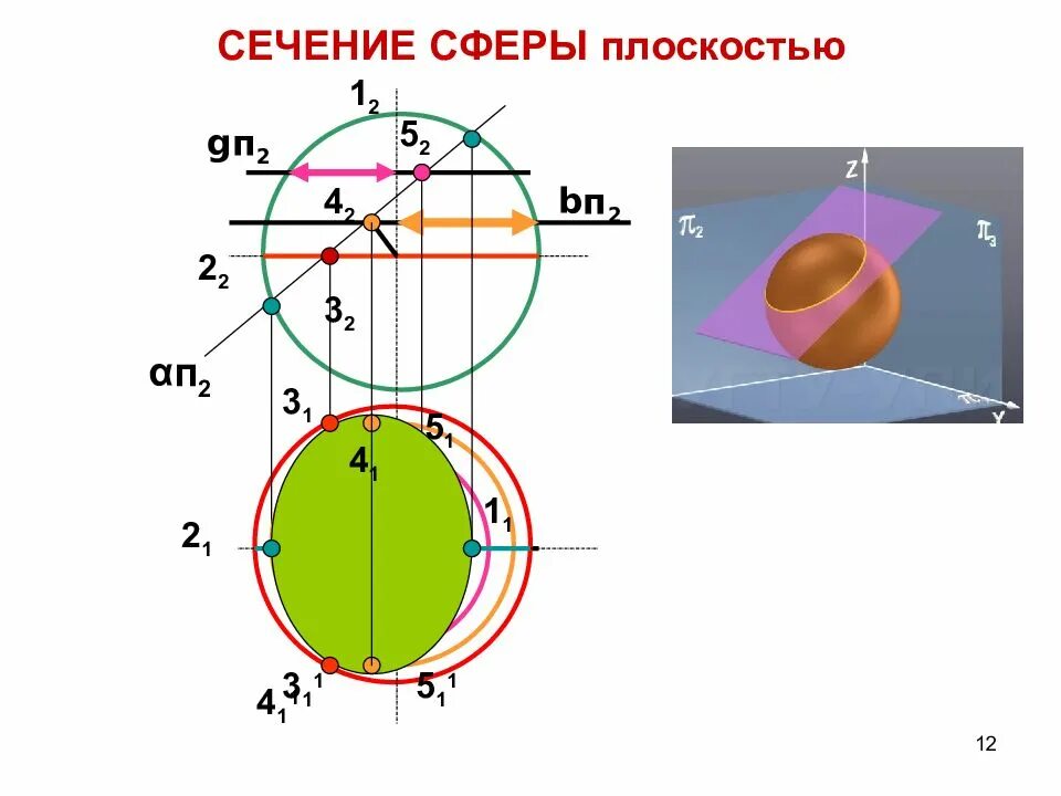 Сечение круга плоскостью. Сечение сферы двумя плоскостями. сечение шаровой поверхности плоскостью. сечение сферической поверхности секущей проецирующей плоскостью. сечение сферы секущими плоскостями.