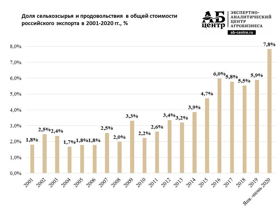 Экспорт зерна в России 2020. Экспорт зерна из России по годам график. Экспорт зерна из России 2021. Экспорт пшеницы Россия по годам.