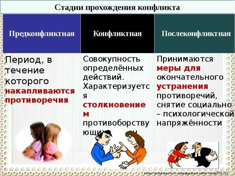 Опишите три ситуации. Стадии конфликта. Стадии конфликтной ситуации. Конфликт стадии конфликта. Предконфликтная стадия развития конфликта.