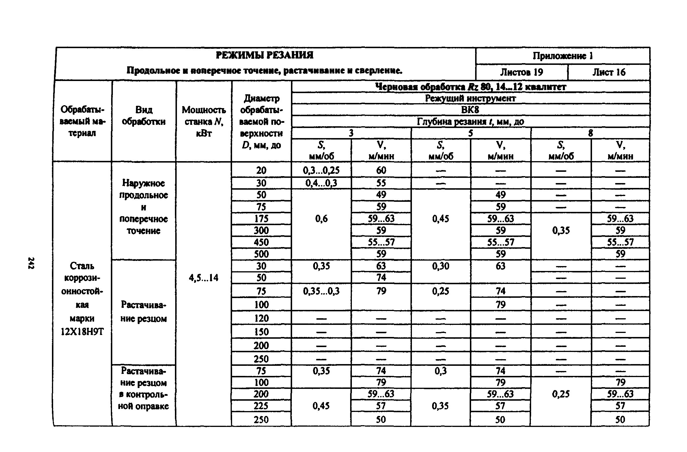 Режимы резания при токарной обработке