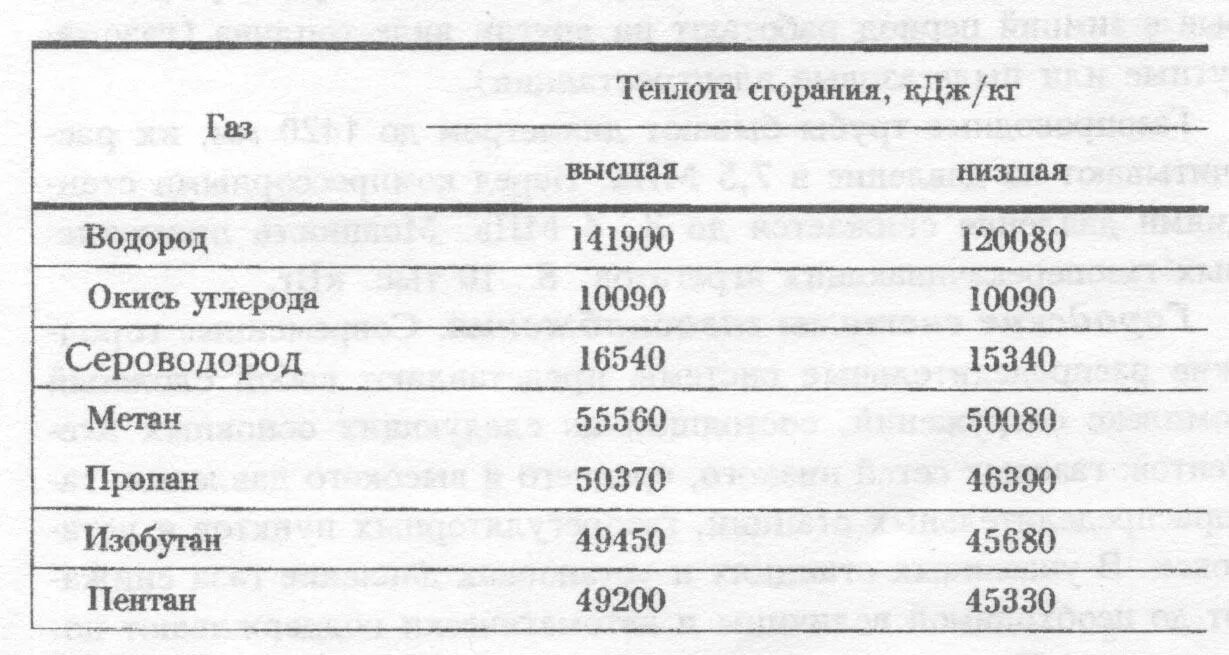 Низшая теплота сгорания углерода. Низшая теплота сгорания водорода. Низшая теплота сгорания газов таблица. Удельная теплота сгорания газов. Теплота сгорания этилена