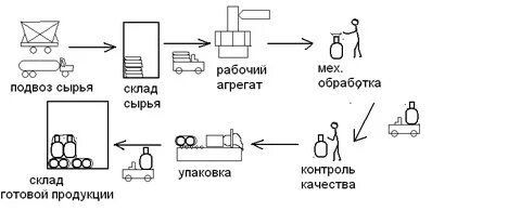 Совместная перевозка продовольственного сырья полуфабрикатов