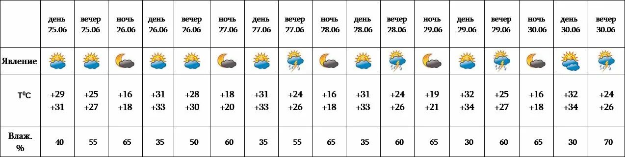 Осадки в сентябре. Какая бывает погода. Дней с осадками. Температура воздуха. Прогноз погоды ереван на 14