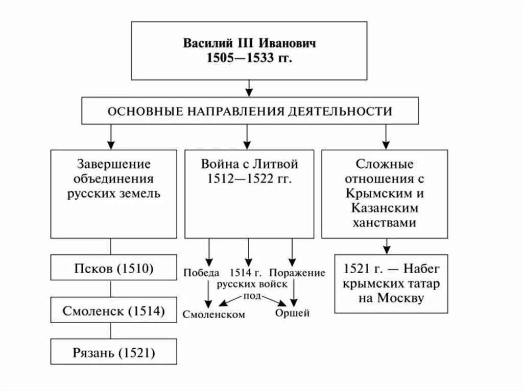 Схема правления Василия 3. Схема управления Русью при Иване 3. Внешняя политика Ивана 3 схема. Схема государственного правления Василия 3. Таблица 1 направления деятельности