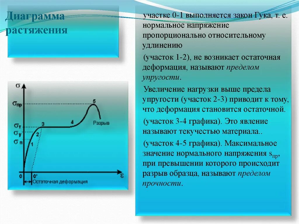 Исходный разрыв. Остаточная деформация на диаграмме растяжения. Диаграмма растяжения твердого тела. Диаграмма растяжения резиновой нити. Диаграмма растяжения упругого материала.