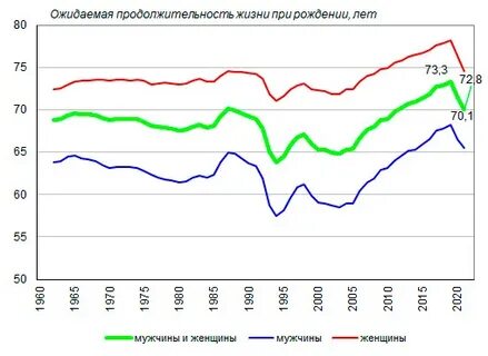 Планируемая продолжительность жизни к 2030 году