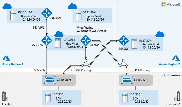 Remote peer. VNET протокол. VPN Hub and spoke. Azure настройка двух доменов. VNET Card.