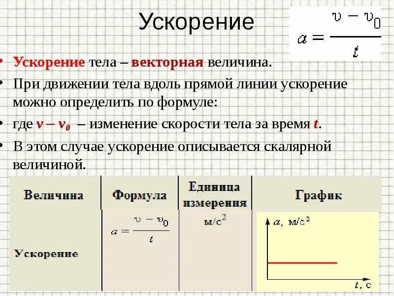 Что является изменением скорости. Как найти ускорение формула. Как определить ускорение тела физика. Формула нахождения ускорения физика. Как определяется ускорение.