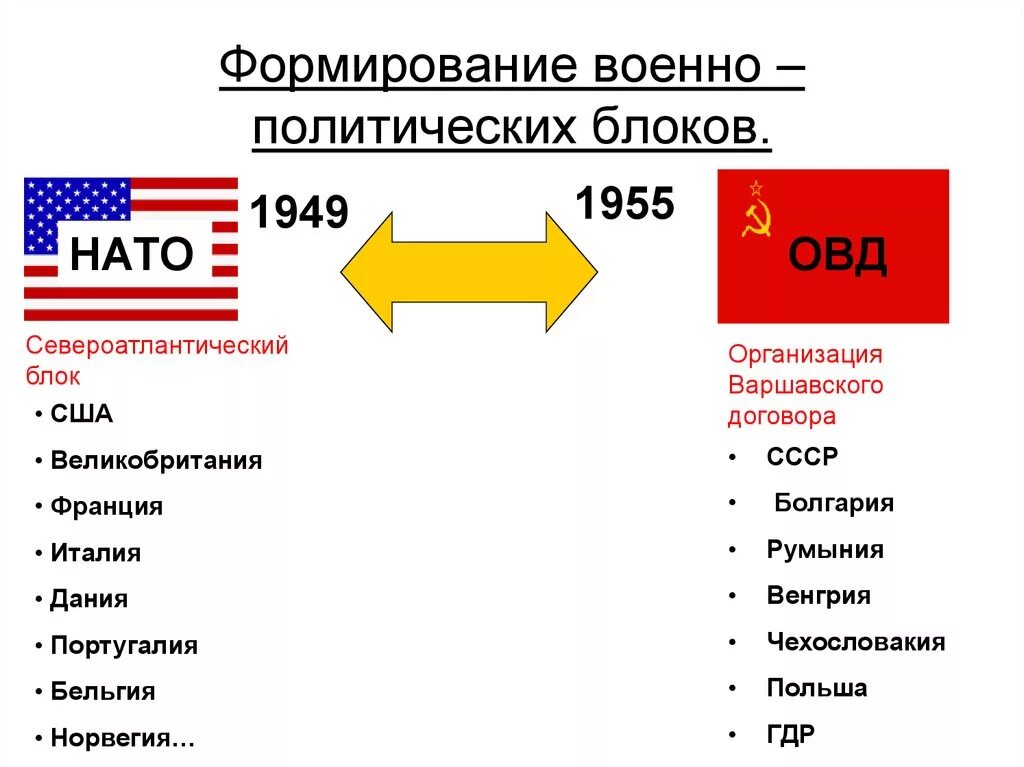 Военно политические блоки НАТО И ОВД. Организация варшавского договора дата