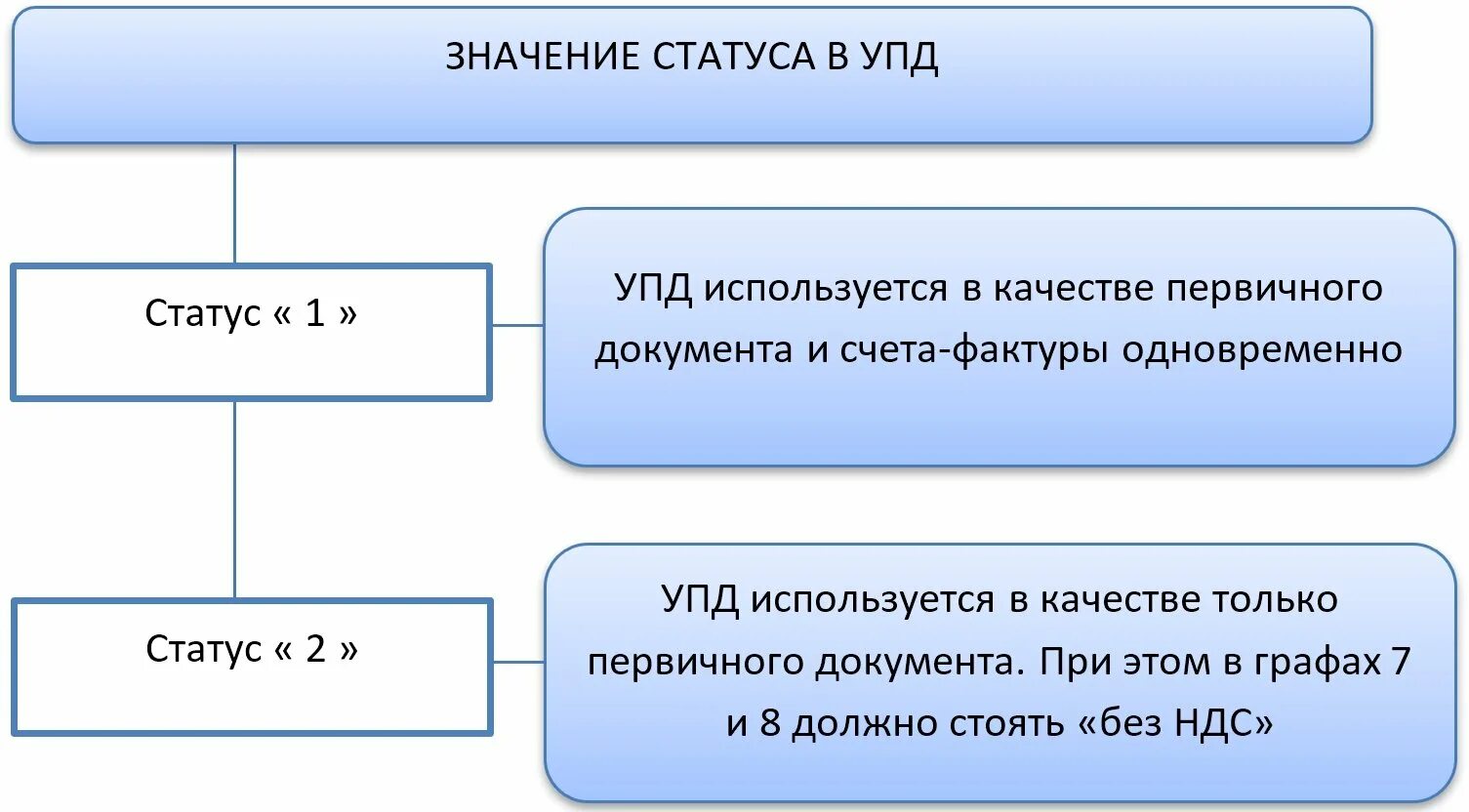 Что означает 2 2 в статусе