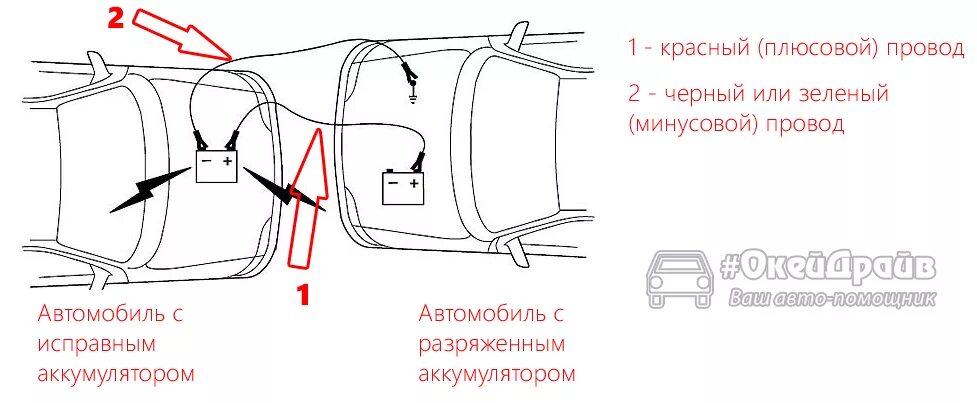 Схема подключения прикуривания аккумулятора. Схема подключения АКБ прикуривание автомобиля. Прикурить автомобиль правильно схема. Схема подключения проводов прикуривания аккумулятора. Аккумулятора прикурить другого автомобиля