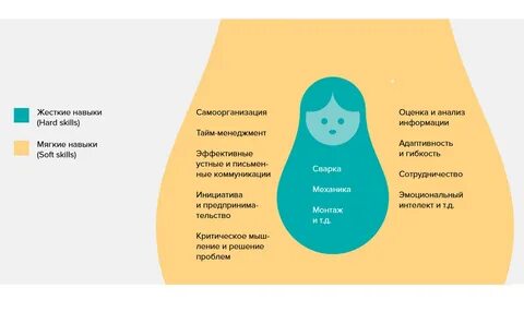 Дети мягкие навыки
