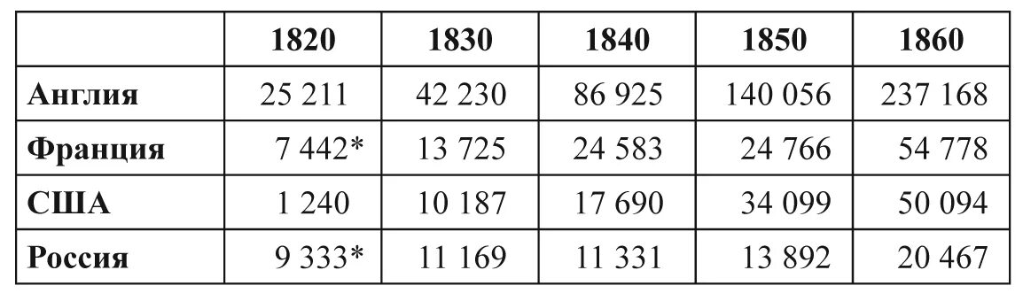 Таблица производства стали. Выплавка чугуна и стали в 1913. Выплавка чугуна в России в 19 веке. Таблица выплавка чугуна 1913. Выплавка чугуна в России.