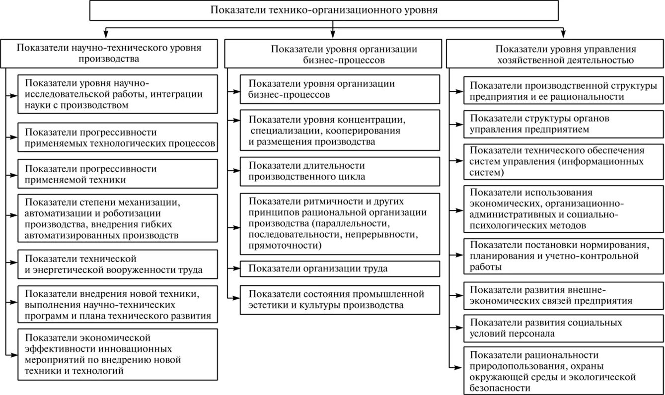 Схема показателей технико-организационного уровня производства. Показатели технического уровня развития предприятия. Показатели технико организационного уровня производства. Анализ организационно-технического уровня производства. Оценка уровня производства