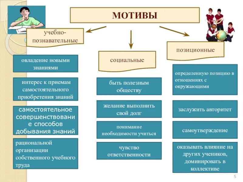 Быть полезным обществу. Виды учебной мотивации. Виды мотивации учебной деятельности. Виды учебных мотивов. Виды мотивации школьников.