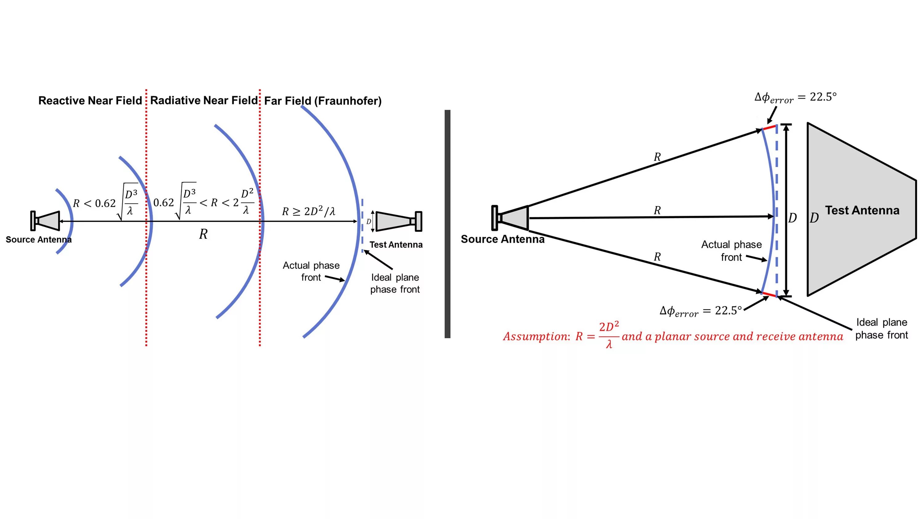 Рупорно линзовая антенна. Спутниковая антенна фар. Фар антенна схема. Far field diagram. Far field