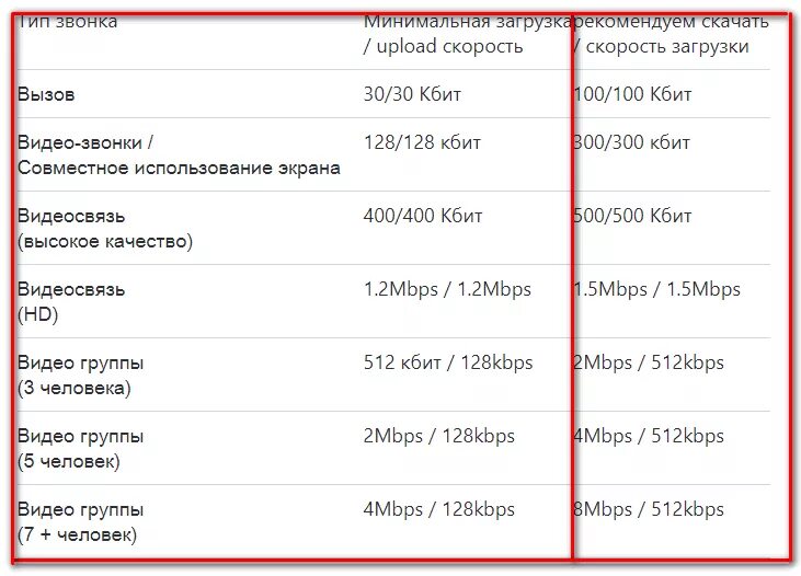 Потребление трафика. Скорость интернета для вайбера. Таблица расхода трафика. 128 Кбит/с интернет.