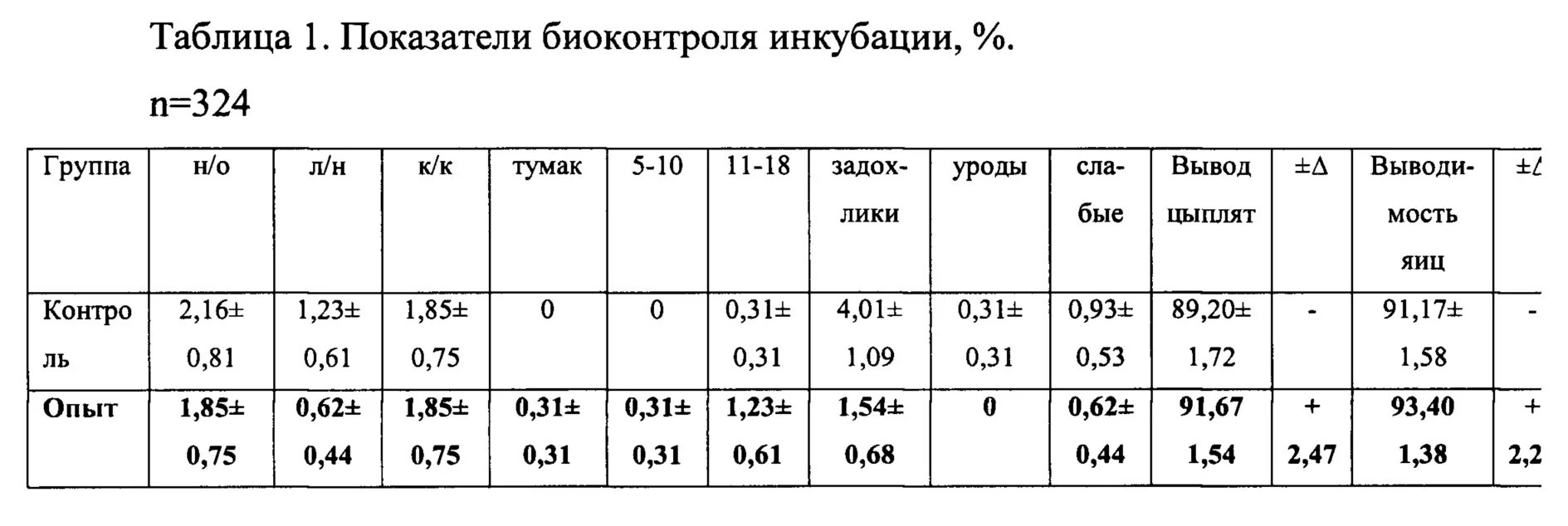 Таблица инкубации бройлеров. Инкубация Росс 308 таблица инкубации. Таблица инкубации бройлеров Росс 308. Таблица инкубирования Росс 308. Росс 308 характеристика бройлер описание