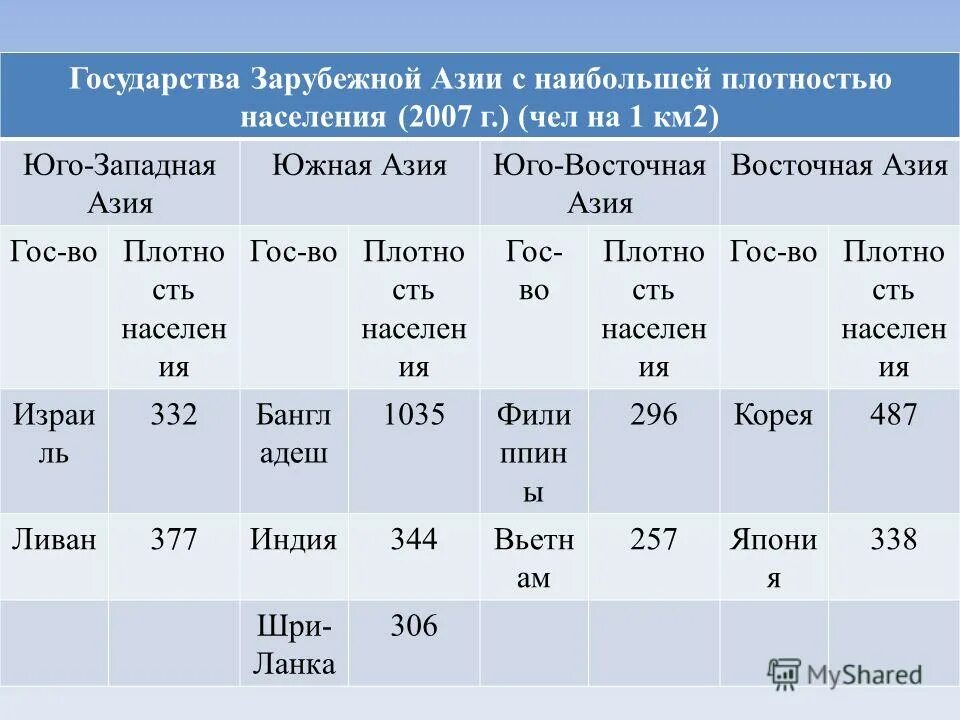Население стран азии. Плотность населения юго западной азии. плотность населения западной азии. население азии таблица. население зарубежной азии таблица.