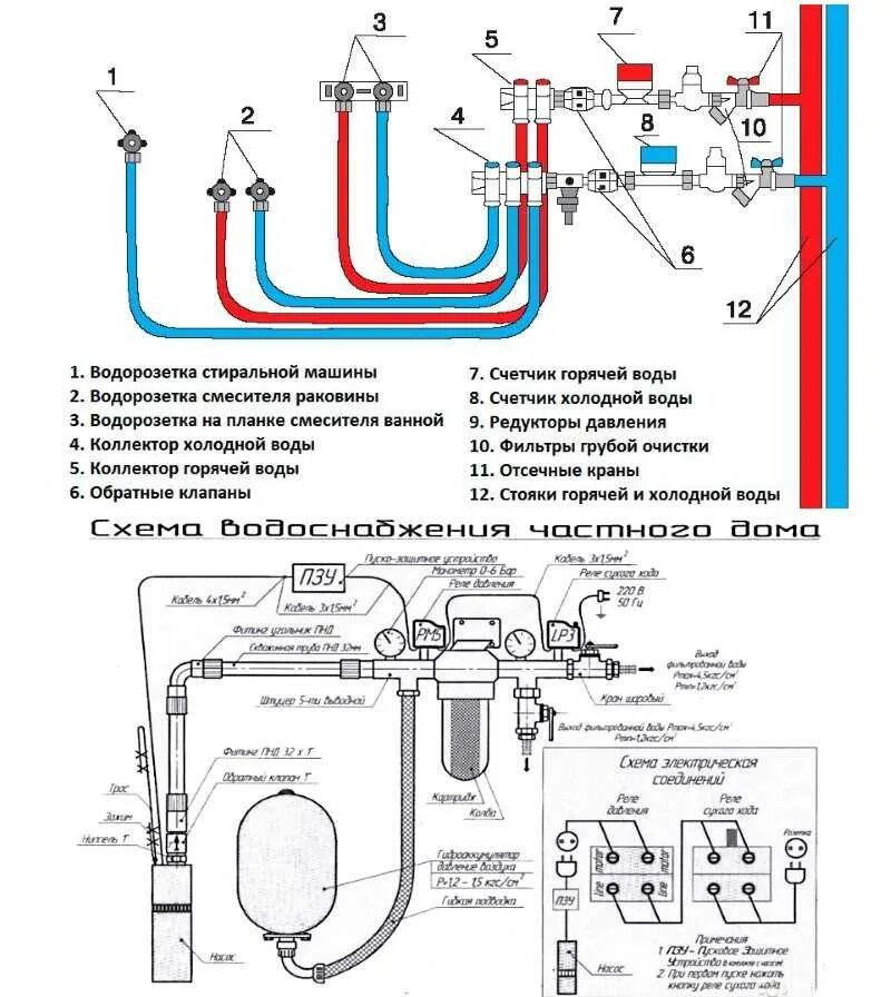 Схема подключения водопроводных счетчиков горячая холодная вода. Схема проводки водопровода. Схема подключения холодного водоснабжения в частном доме. Схема соединение коллектора горячей и холодной воды. Разводка холодной горячей воды