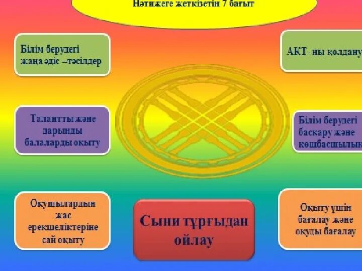 Заманауи білім беру. Жаңа мамаңдықтар презентация. Картинки с надписью айтылым. Мюсенберг әдісі. Ажурный пышқы әдісі.